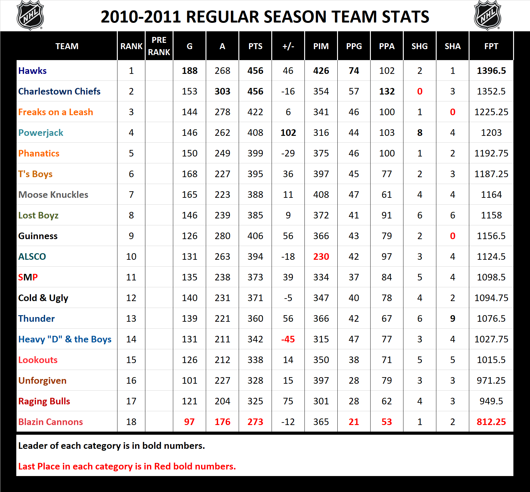 2010-2011 National Hockey League Pool Season Stats