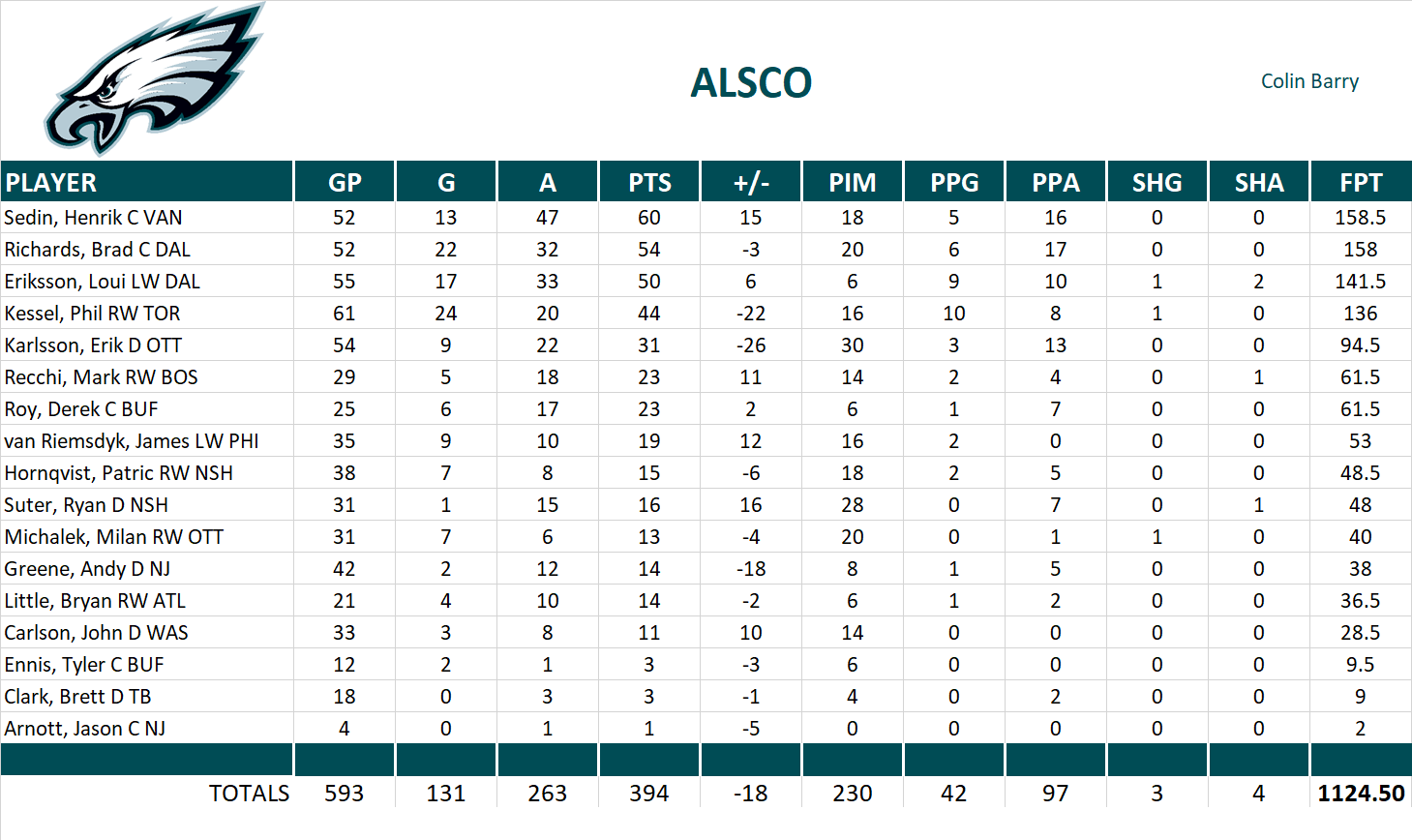 2010-2011 National Hockey League Pool Team Stats