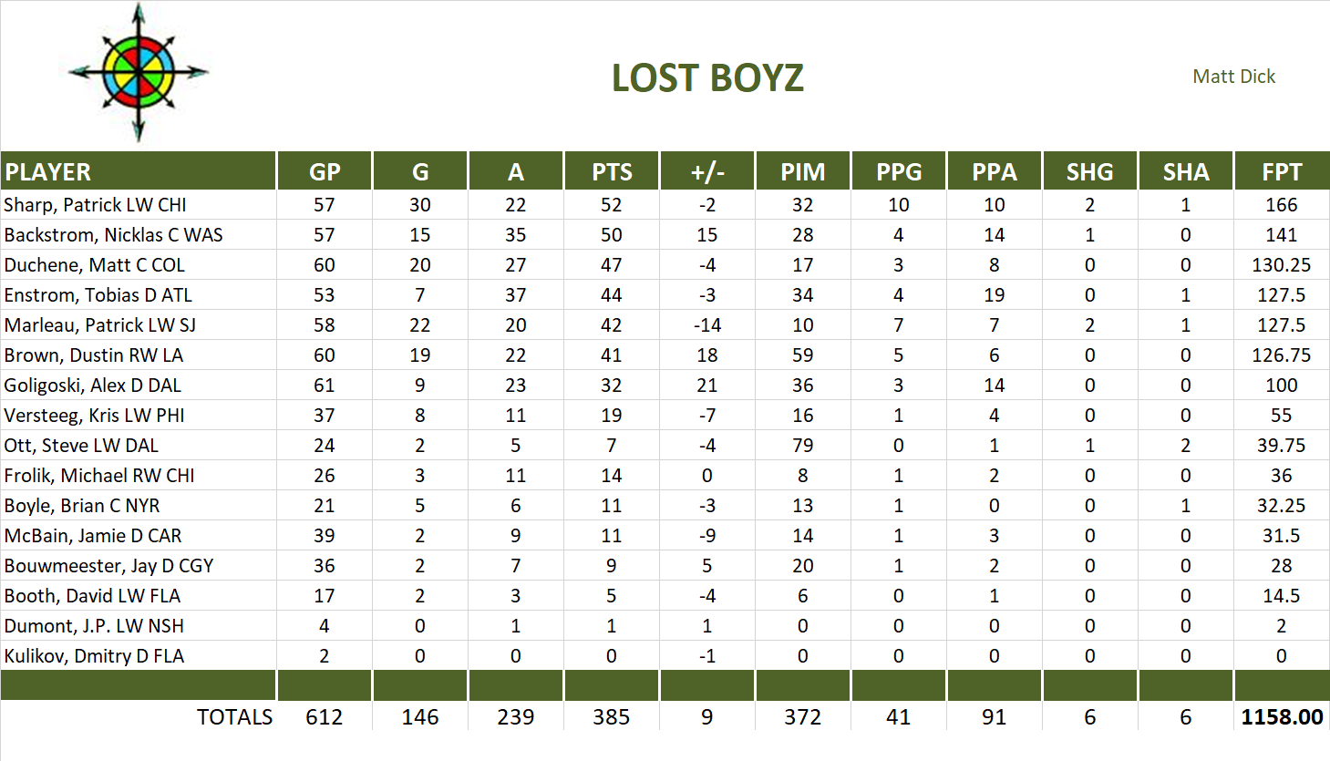 2010-2011 National Hockey League Pool Team Stats