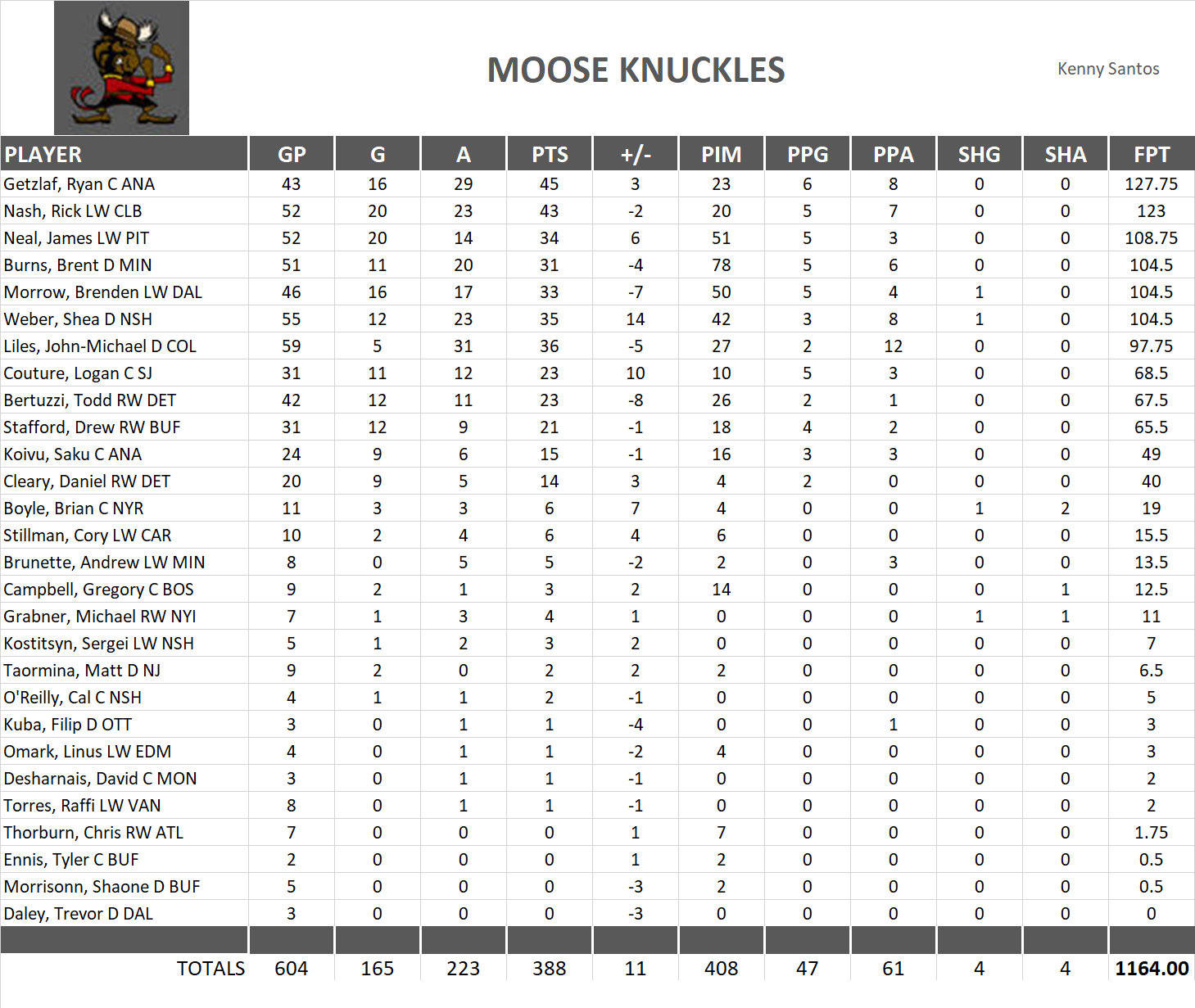 2010-2011 National Hockey League Pool Team Stats