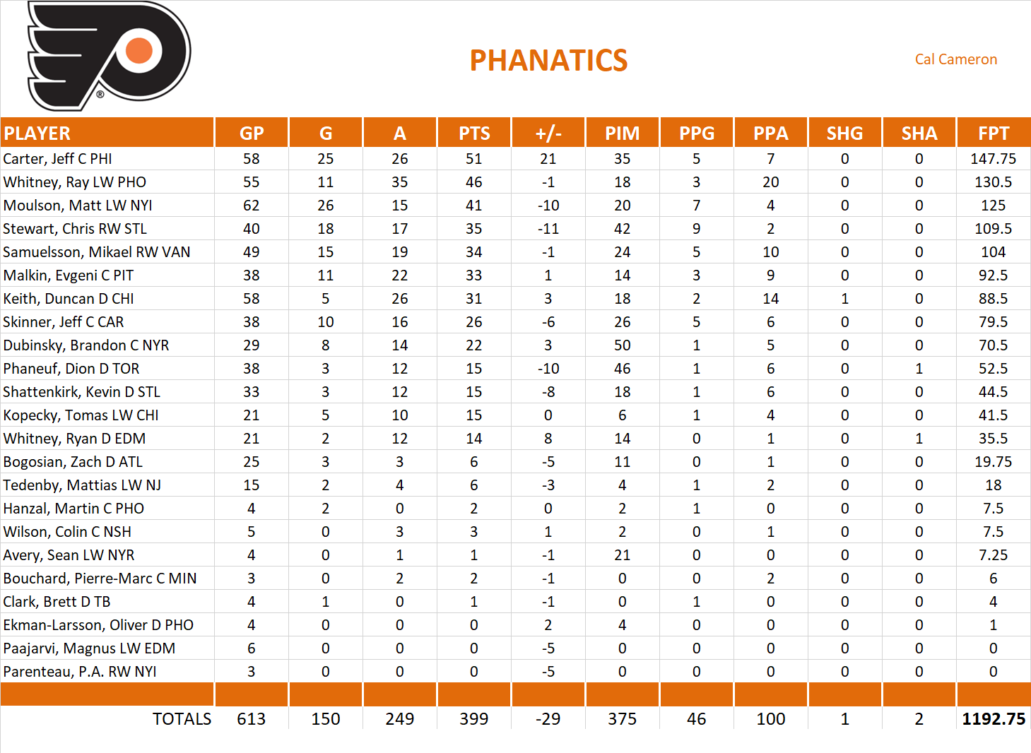 2010-2011 National Hockey League Pool Team Stats