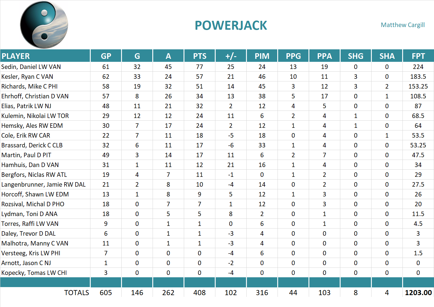 2010-2011 National Hockey League Pool Team Stats