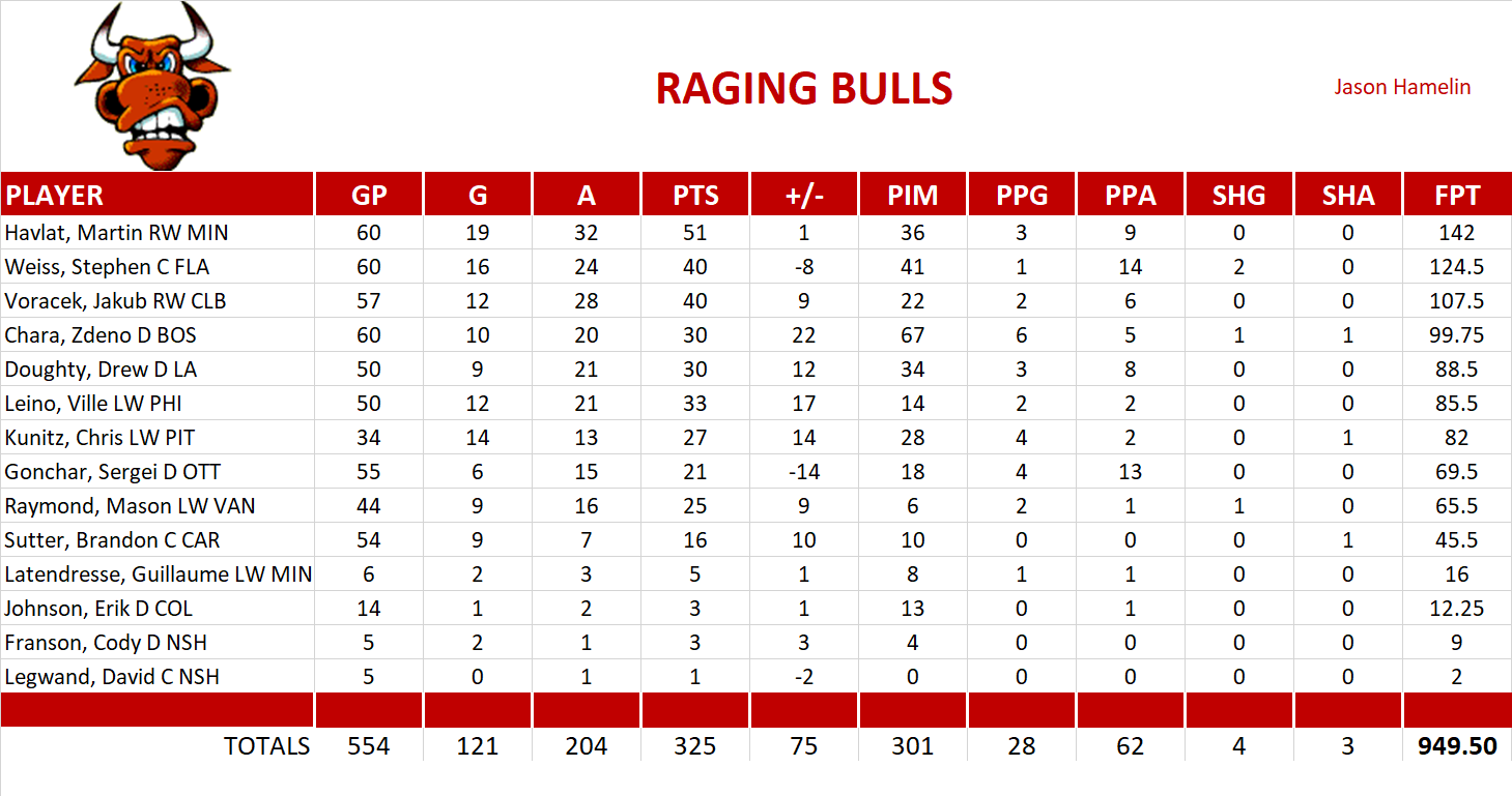 2010-2011 National Hockey League Pool Team Stats