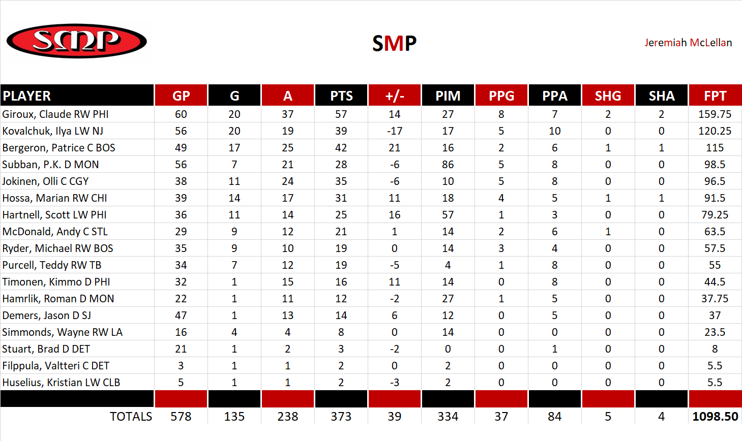 2010-2011 National Hockey League Pool Team Stats