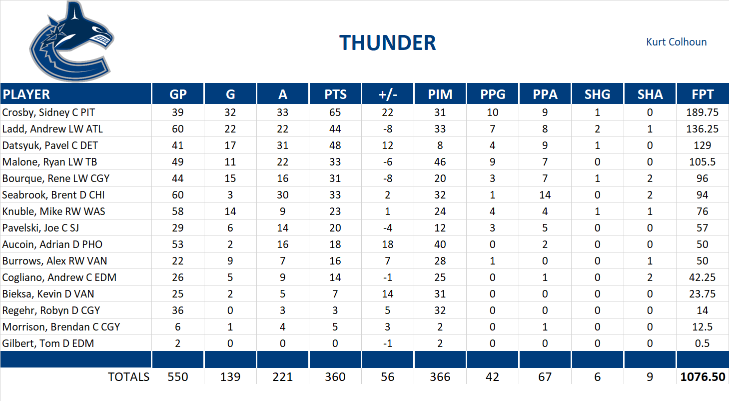 2010-2011 National Hockey League Pool Team Stats