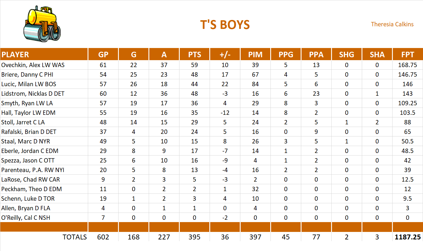 2010-2011 National Hockey League Pool Team Stats