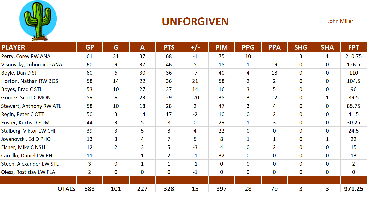 2010-2011 National Hockey League Pool Team Stats