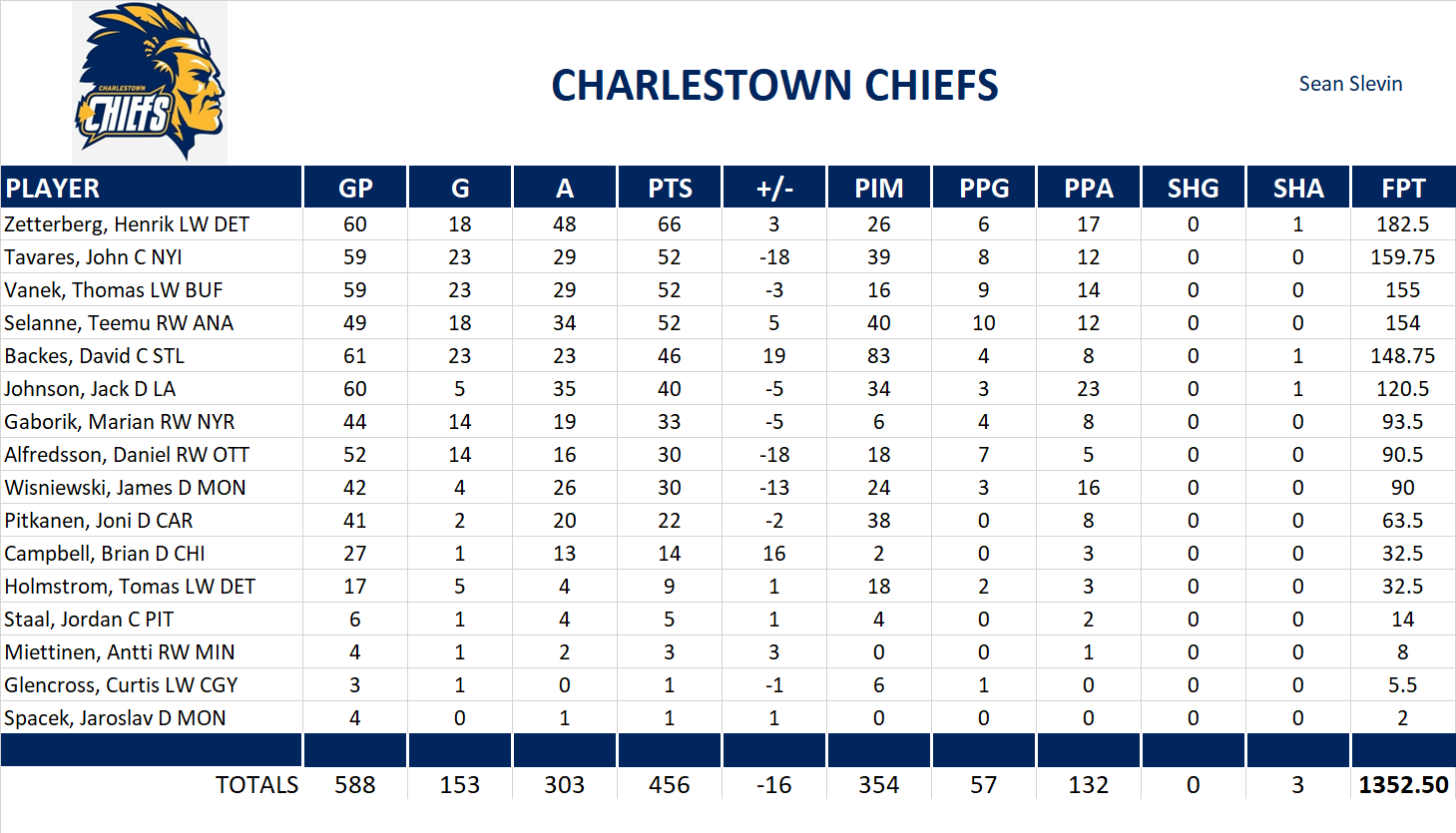 2010-2011 National Hockey League Pool Team Stats