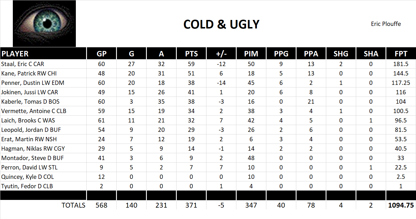 2010-2011 National Hockey League Pool Team Stats