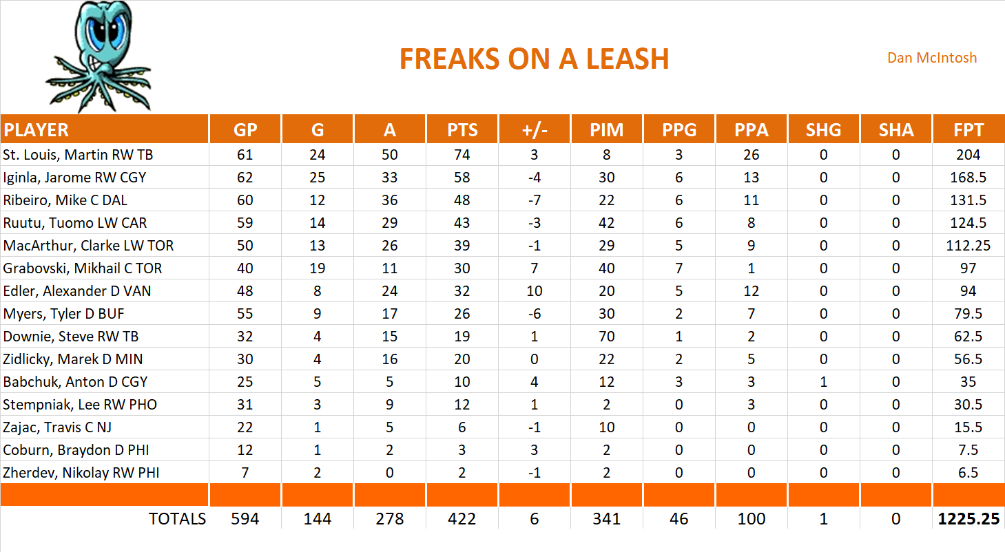 2010-2011 National Hockey League Pool Team Stats