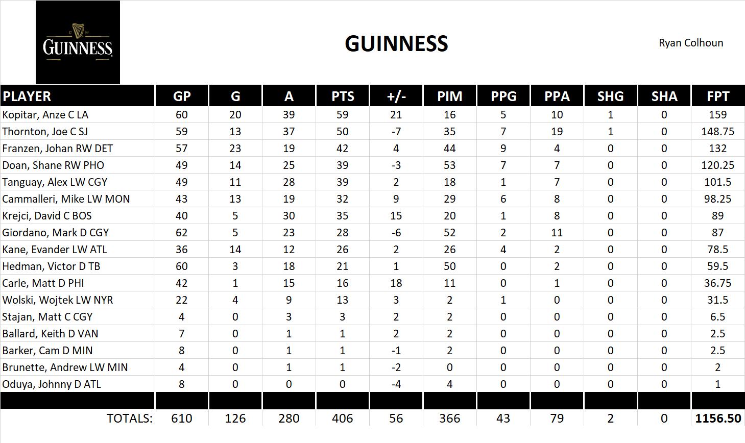 2010-2011 National Hockey League Pool Team Stats