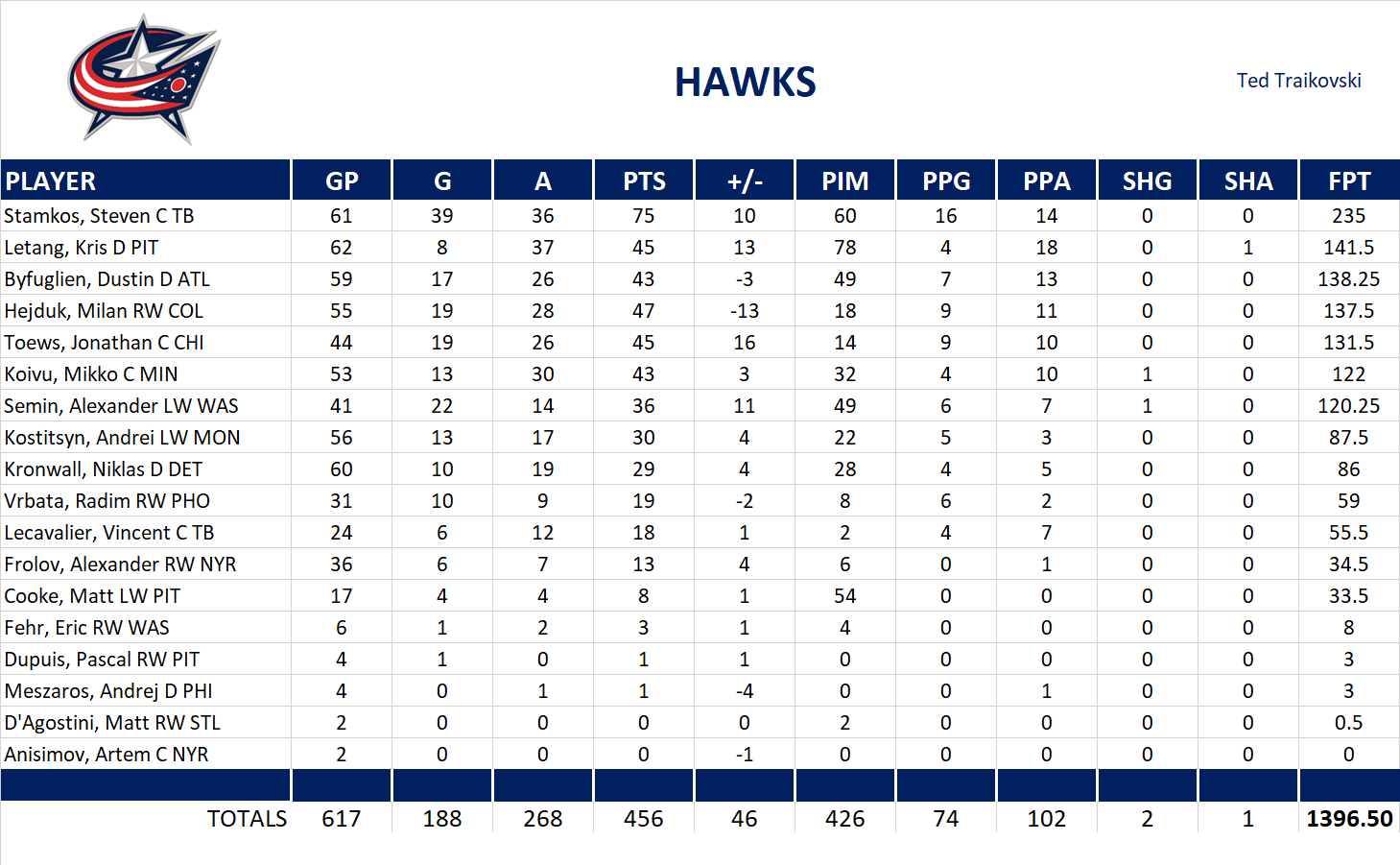 2010-2011 National Hockey League Pool Team Stats