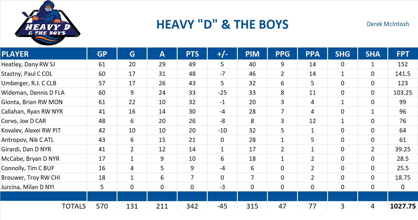 2010-2011 National Hockey League Pool Team Stats