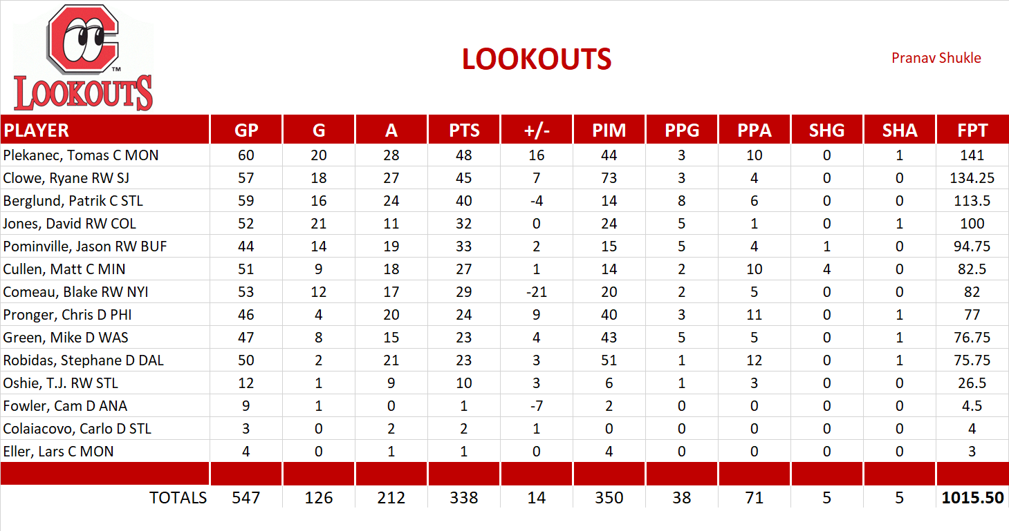 2010-2011 National Hockey League Pool Team Stats