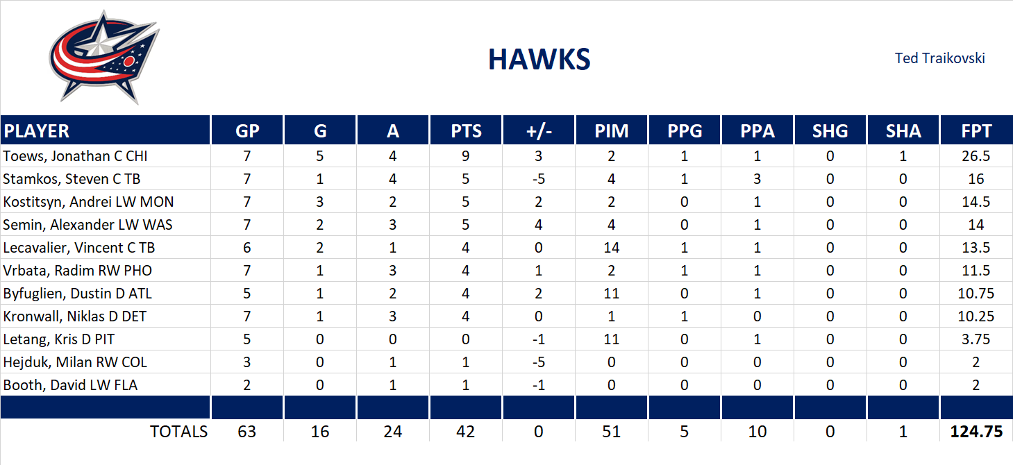 2010-2011 National Hockey League Pool Playoff Team Stats