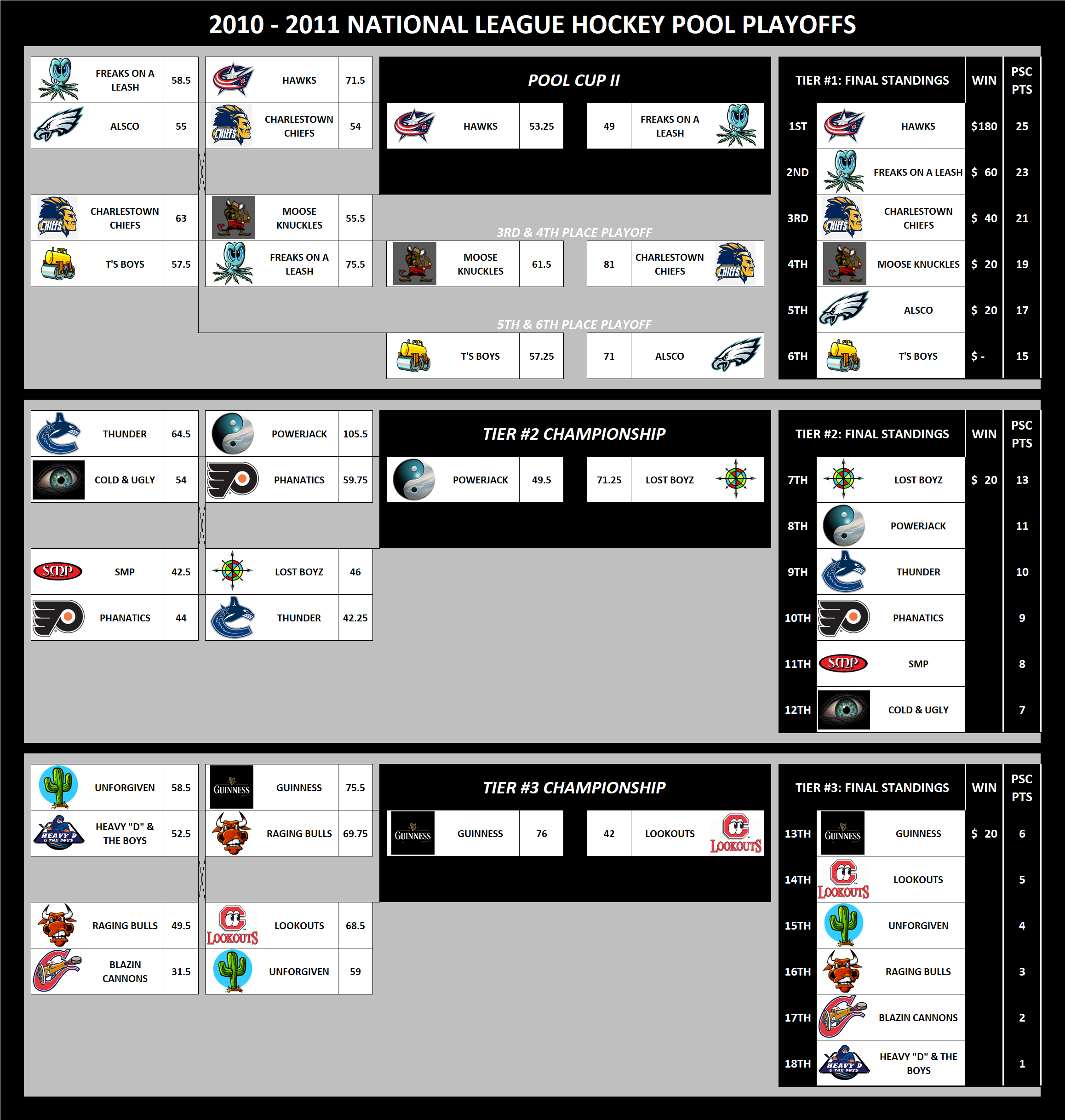 2010-2011 National Hockey League Pool Playoffs