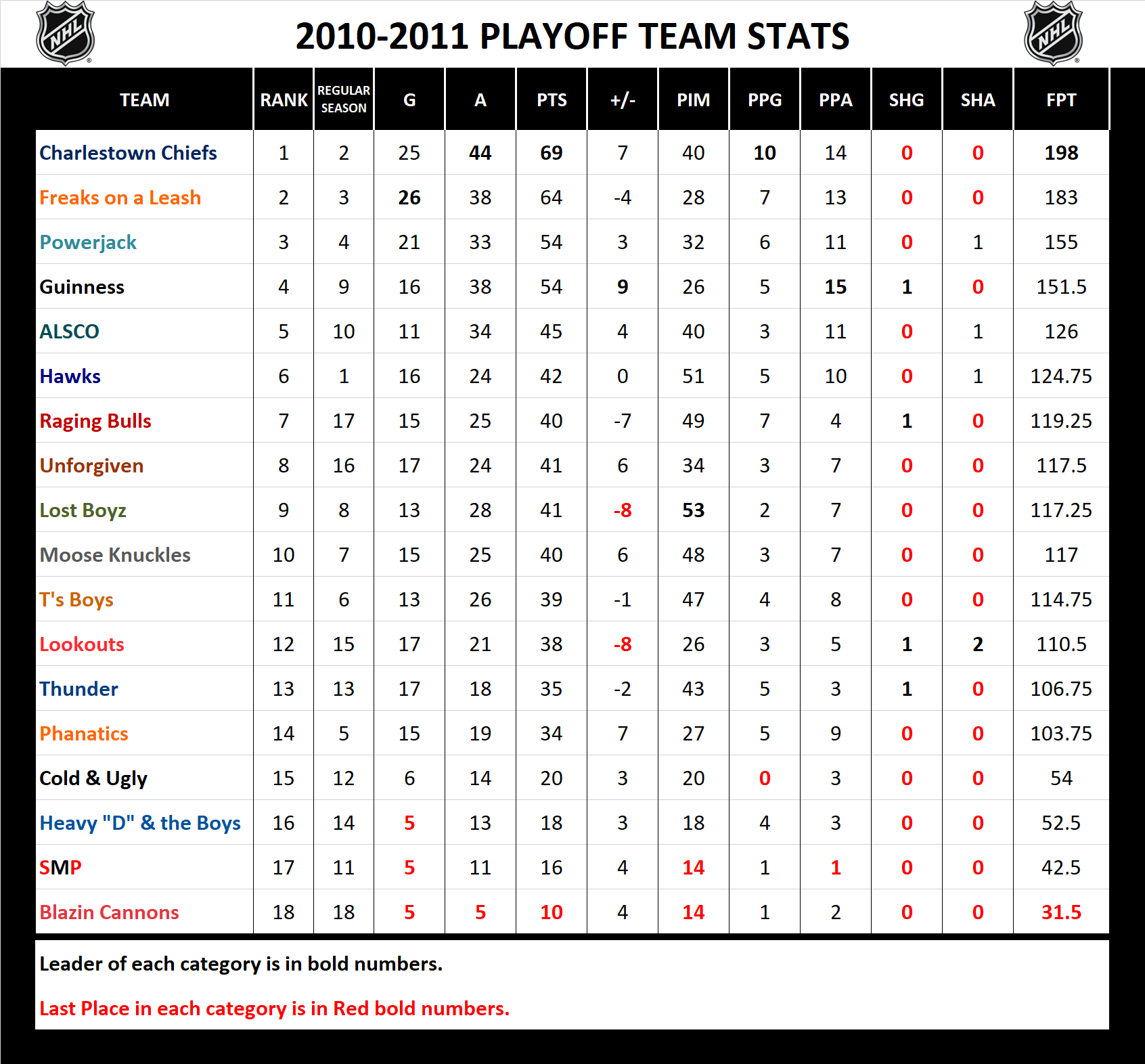 2010-2011 National Hockey League Pool Playoff Stats