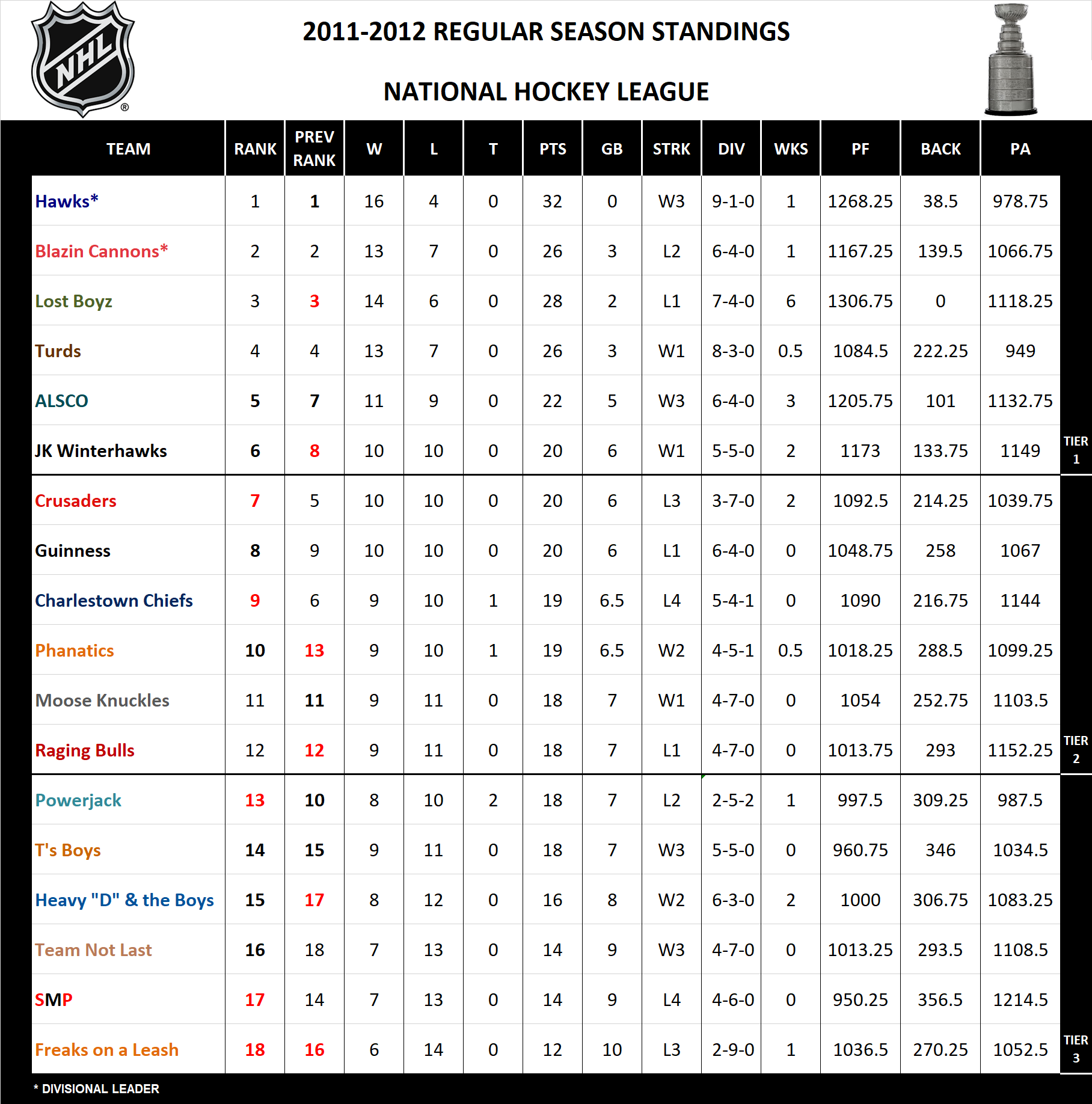 2011-2012 National Hockey League Standings