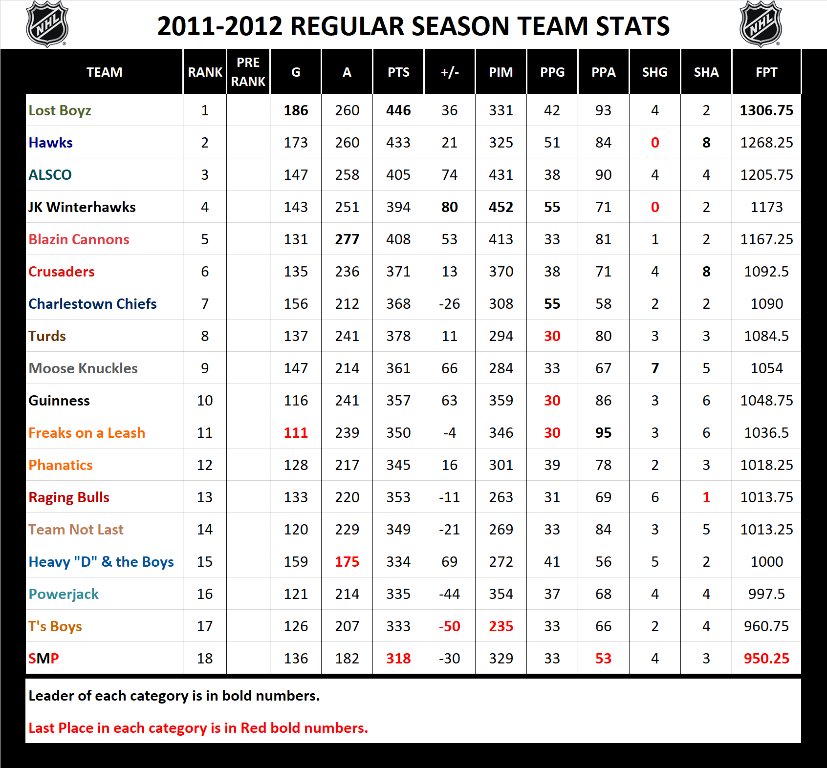 2011-2012 National Hockey League Pool Season Stats