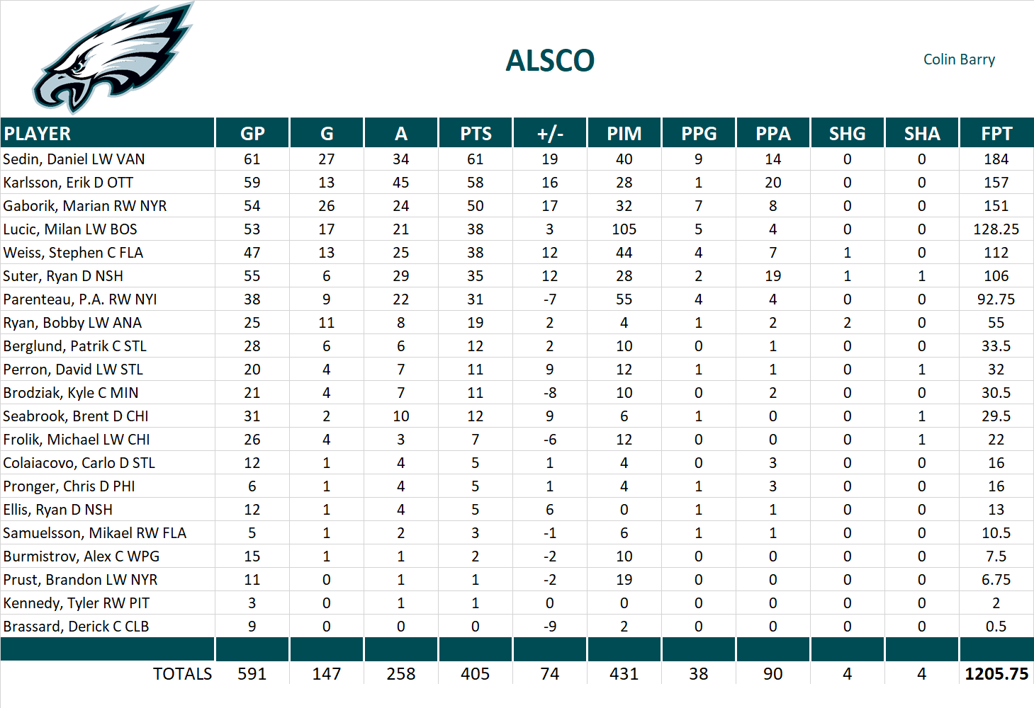 2011-2012 National Hockey League Pool Team Stats