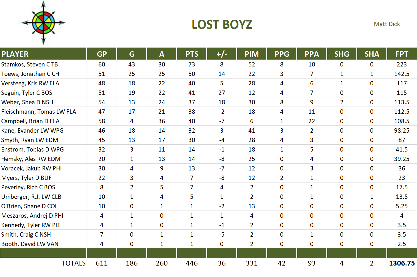 2011-2012 National Hockey League Pool Team Stats