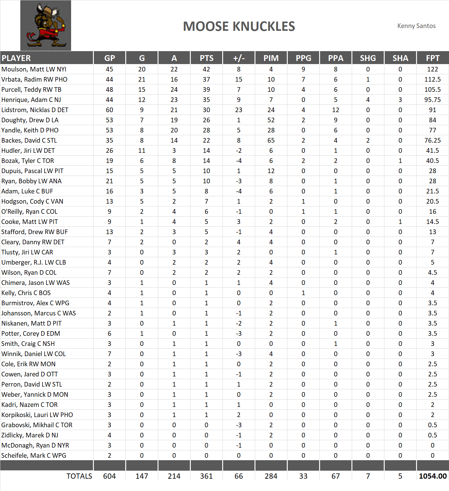 2011-2012 National Hockey League Pool Team Stats