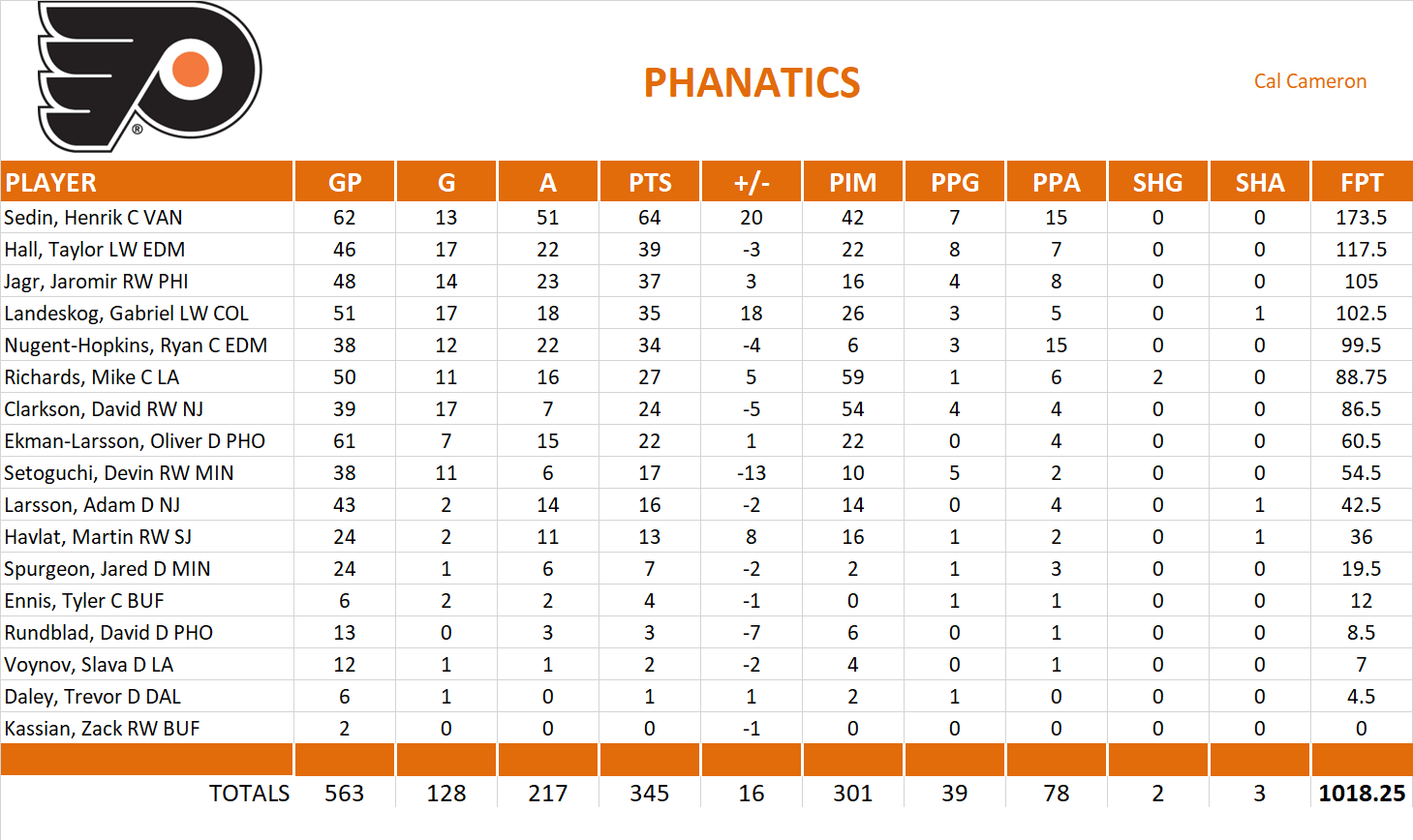 2011-2012 National Hockey League Pool Team Stats