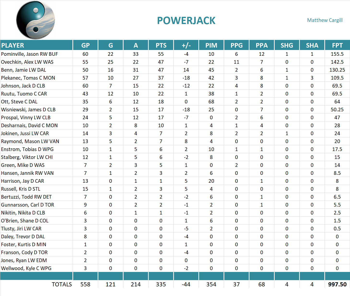 2011-2012 National Hockey League Pool Team Stats