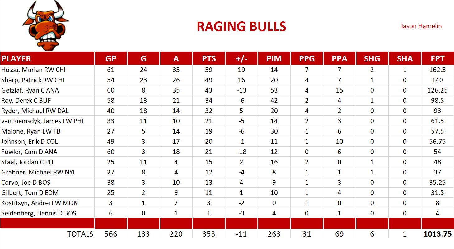 2011-2012 National Hockey League Pool Team Stats