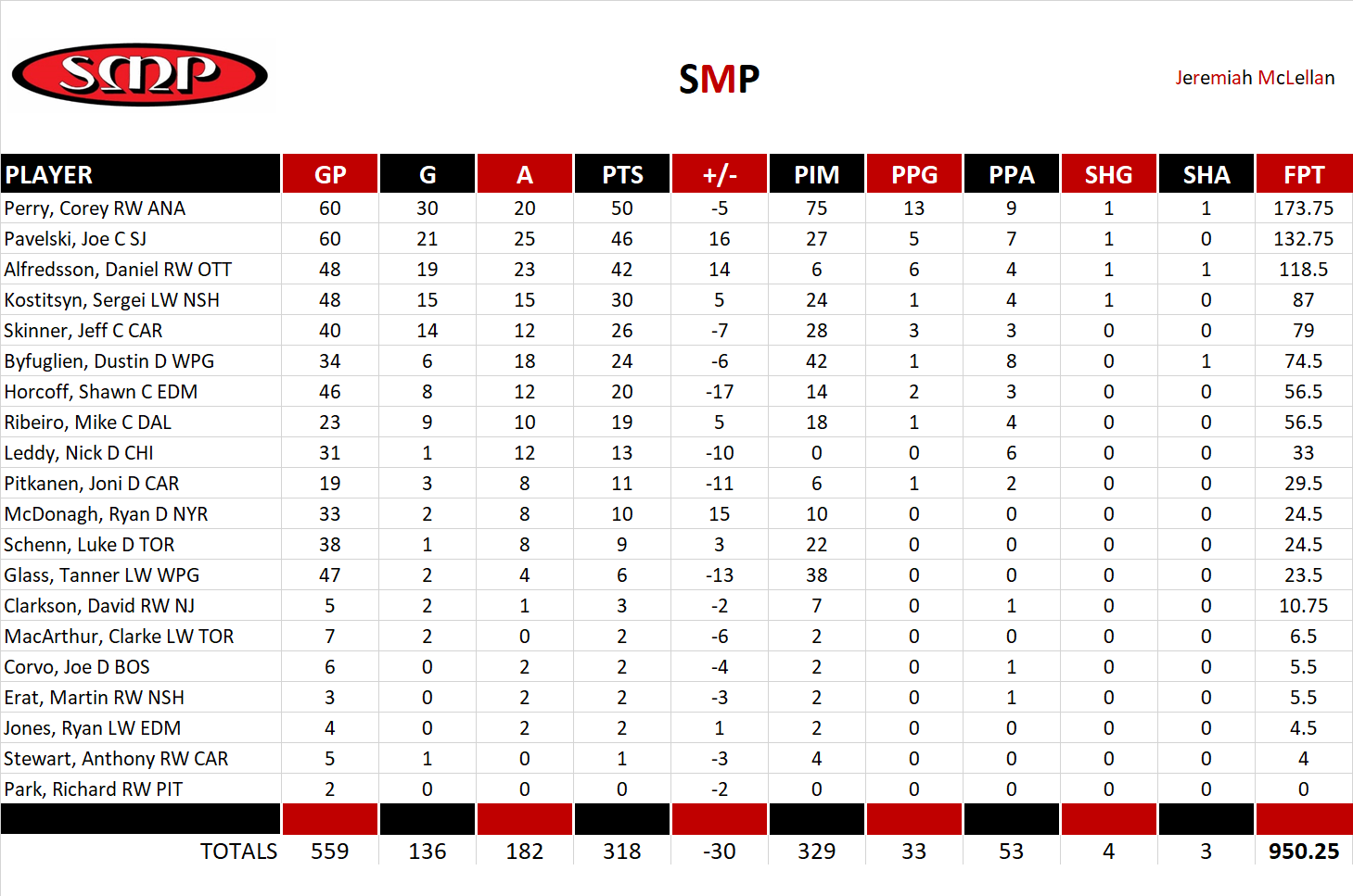 2011-2012 National Hockey League Pool Team Stats