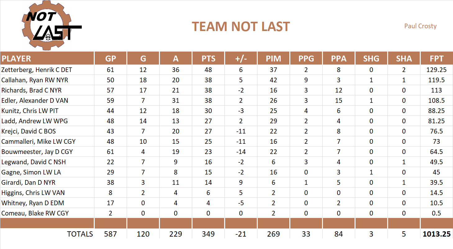 2011-2012 National Hockey League Pool Team Stats