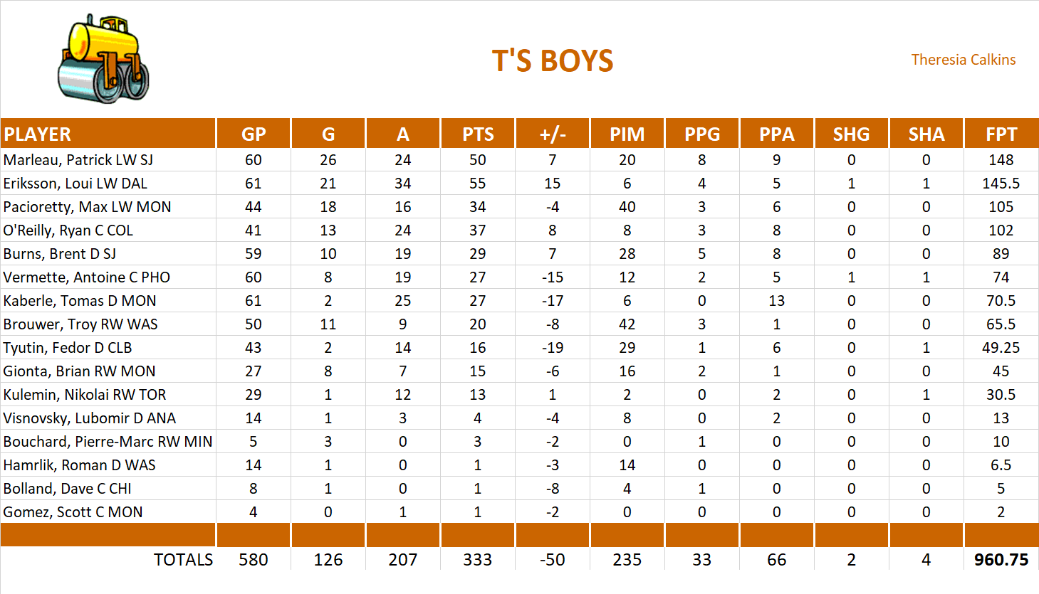 2011-2012 National Hockey League Pool Team Stats