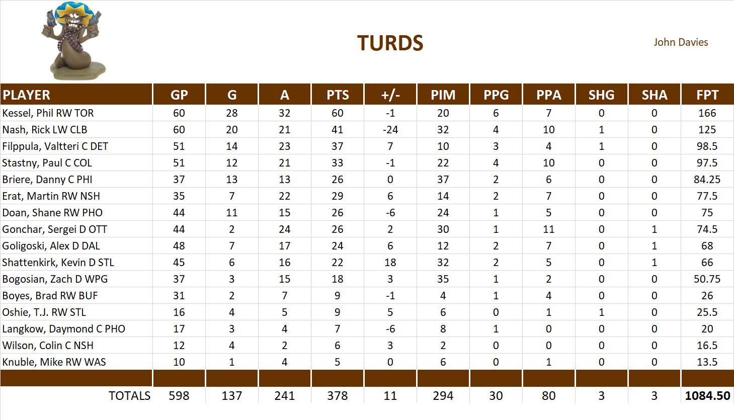 2011-2012 National Hockey League Pool Team Stats