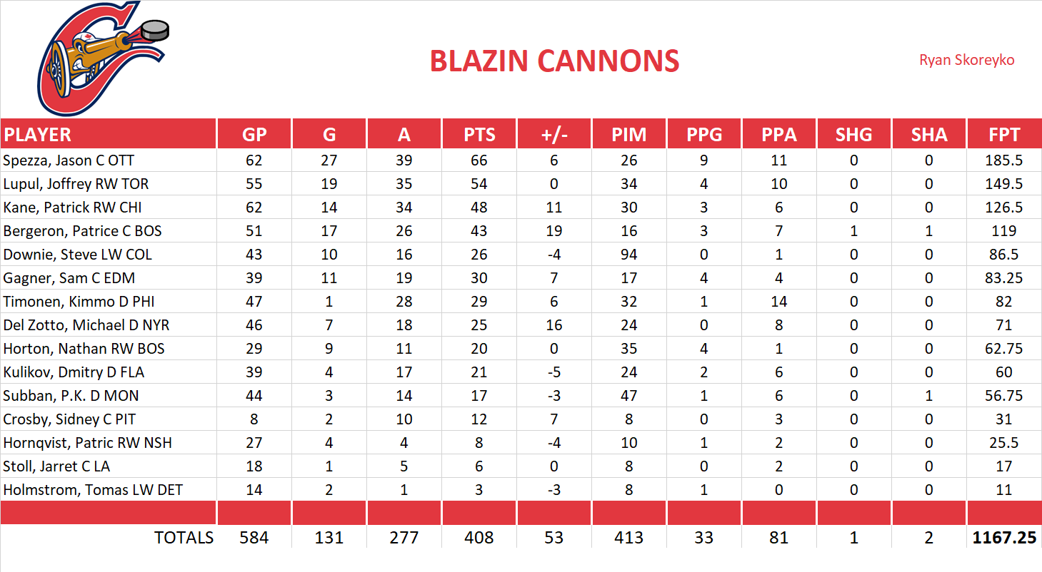 2011-2012 National Hockey League Pool Team Stats