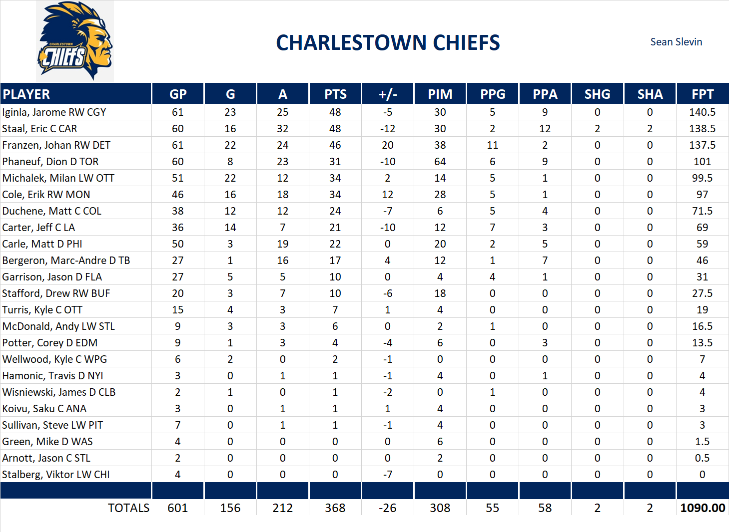 2011-2012 National Hockey League Pool Team Stats