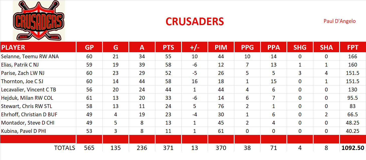 2011-2012 National Hockey League Pool Team Stats