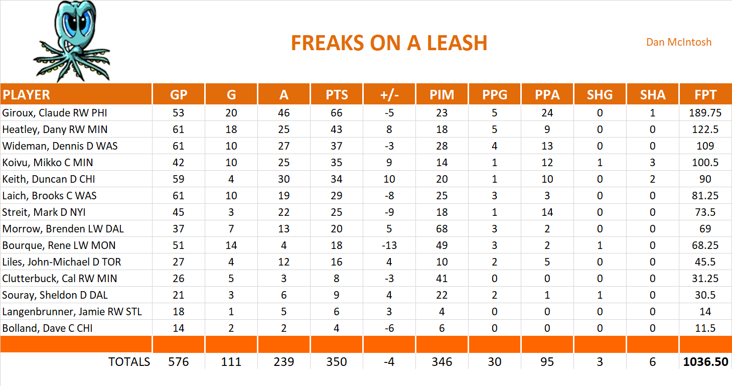 2011-2012 National Hockey League Pool Team Stats