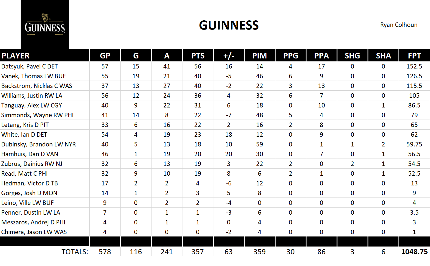 2011-2012 National Hockey League Pool Team Stats