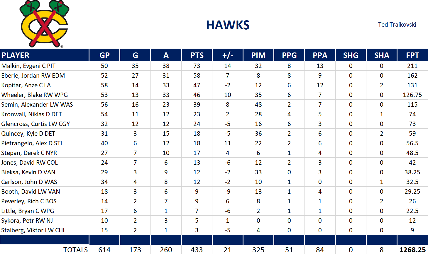 2011-2012 National Hockey League Pool Team Stats