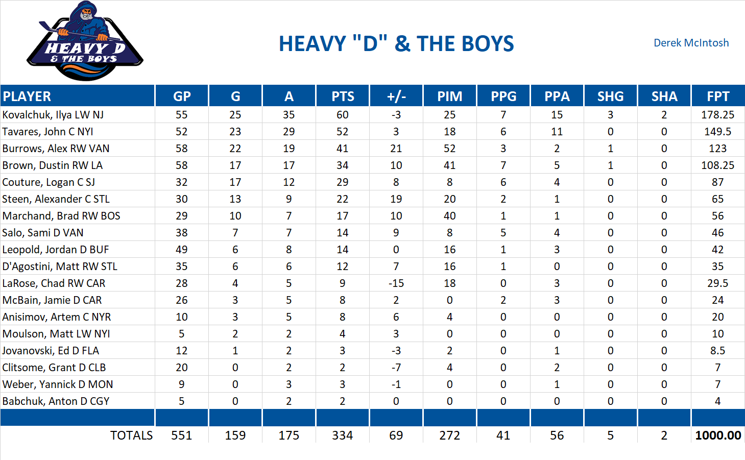 2011-2012 National Hockey League Pool Team Stats