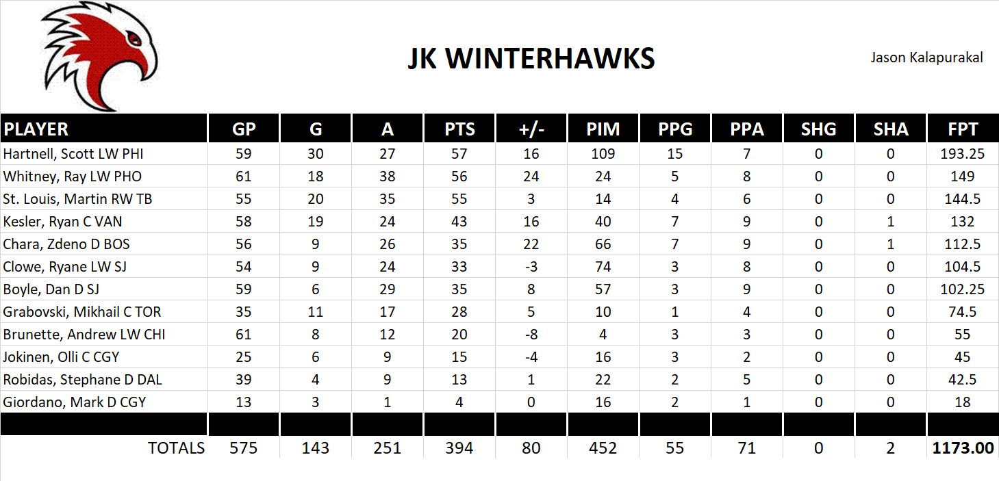 2011-2012 National Hockey League Pool Team Stats