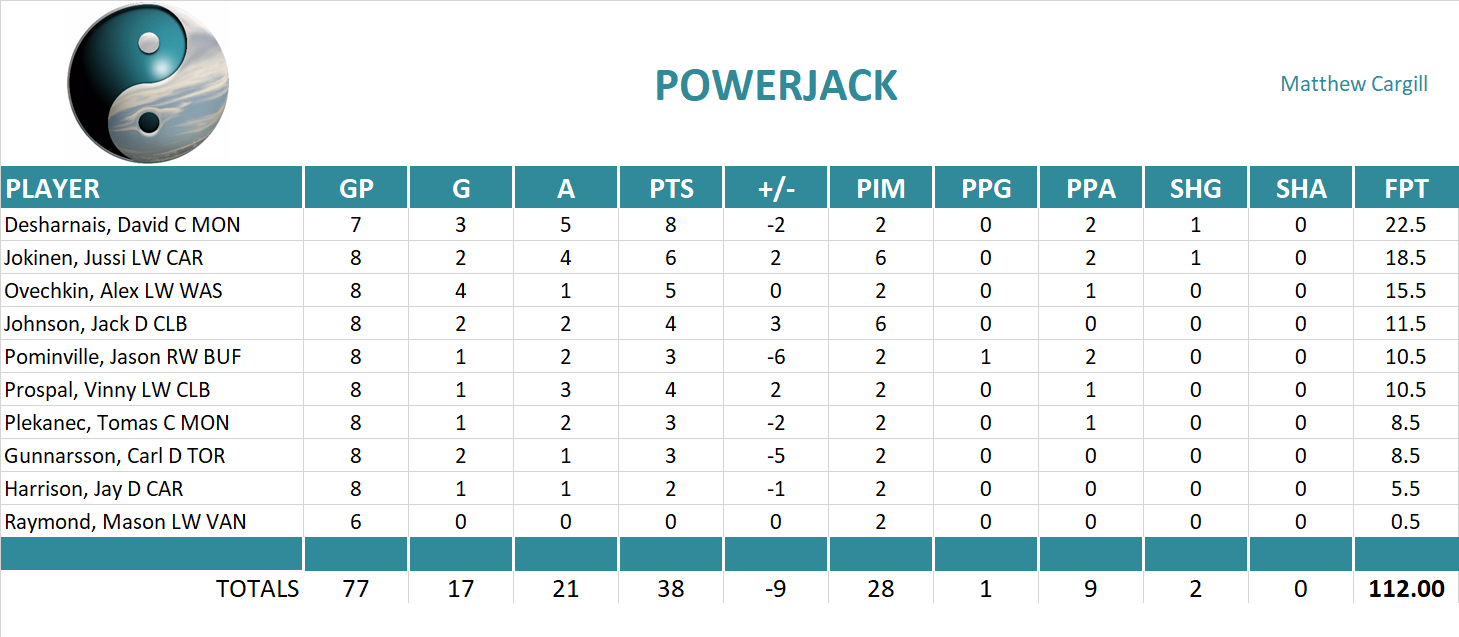 2011-2012 National Hockey League Pool Playoff Team Stats