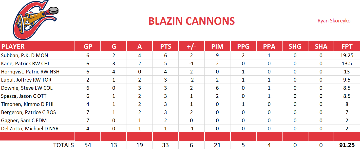 2011-2012 National Hockey League Pool Playoff Team Stats