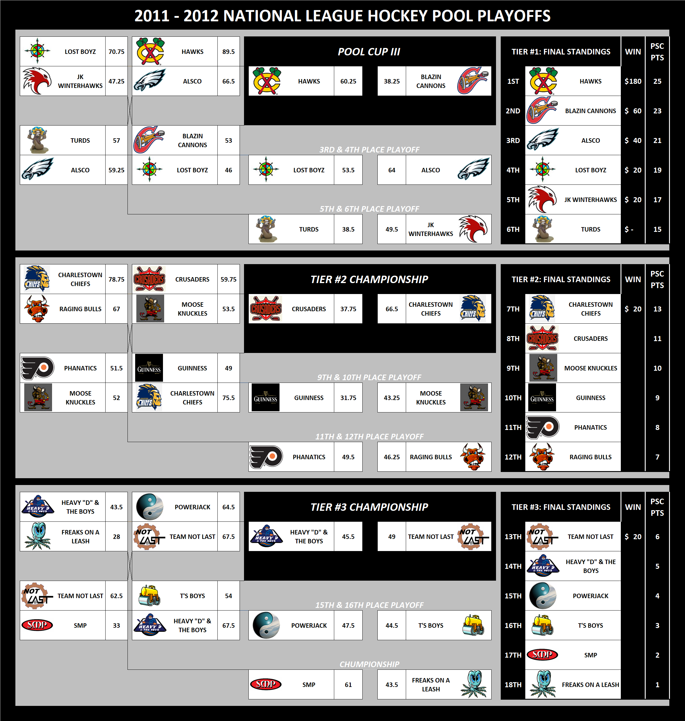 2011-2012 National Hockey League Pool Playoffs