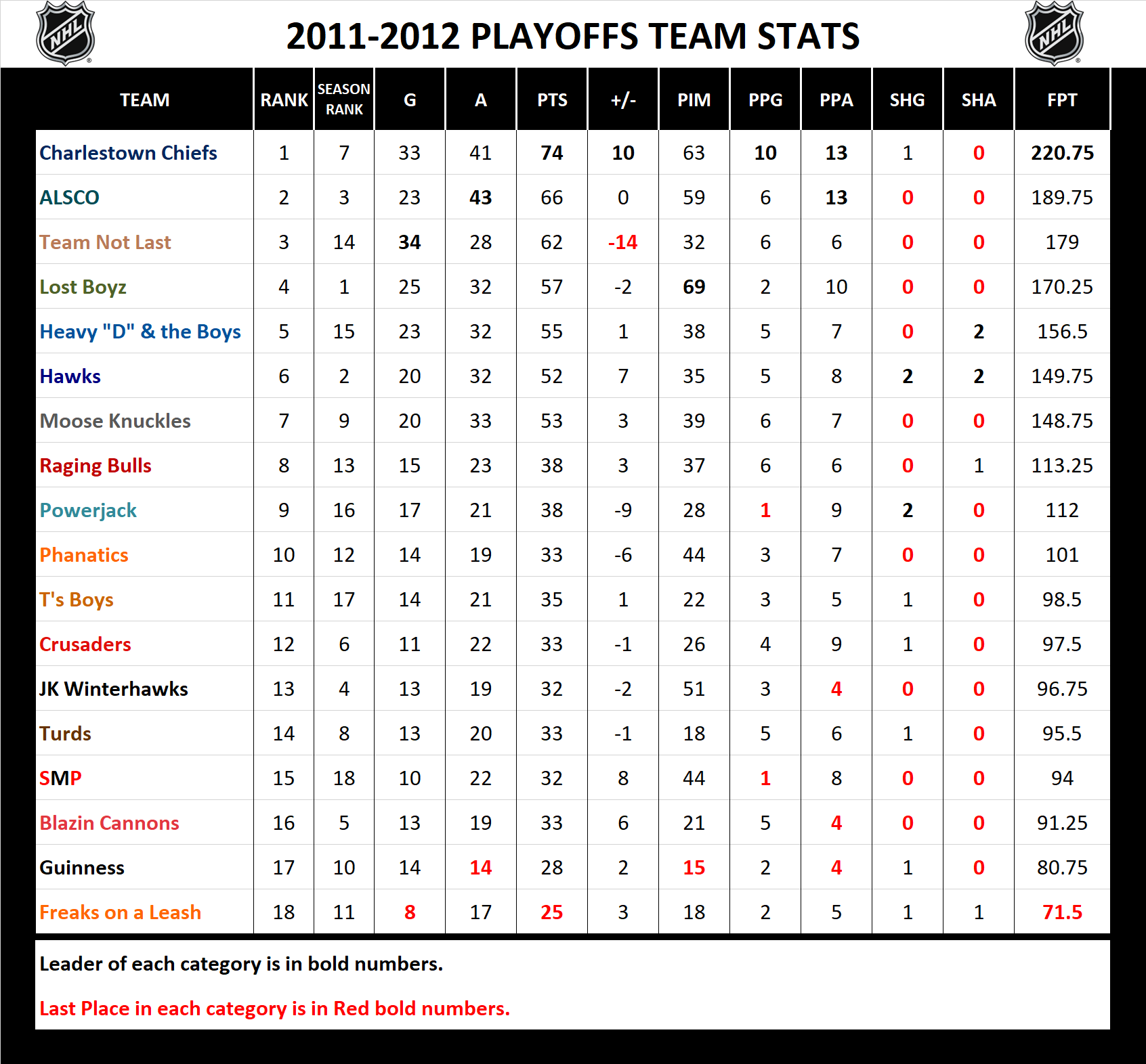 2011-2012 National Hockey League Pool Playoff Stats