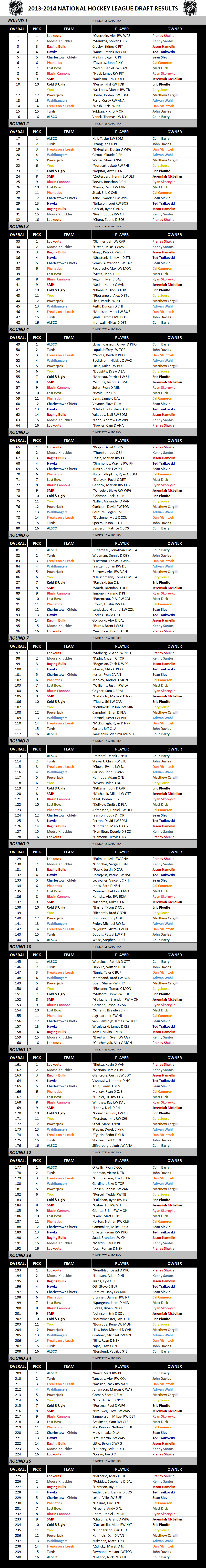 2013-2014 National Hockey League Draft Results