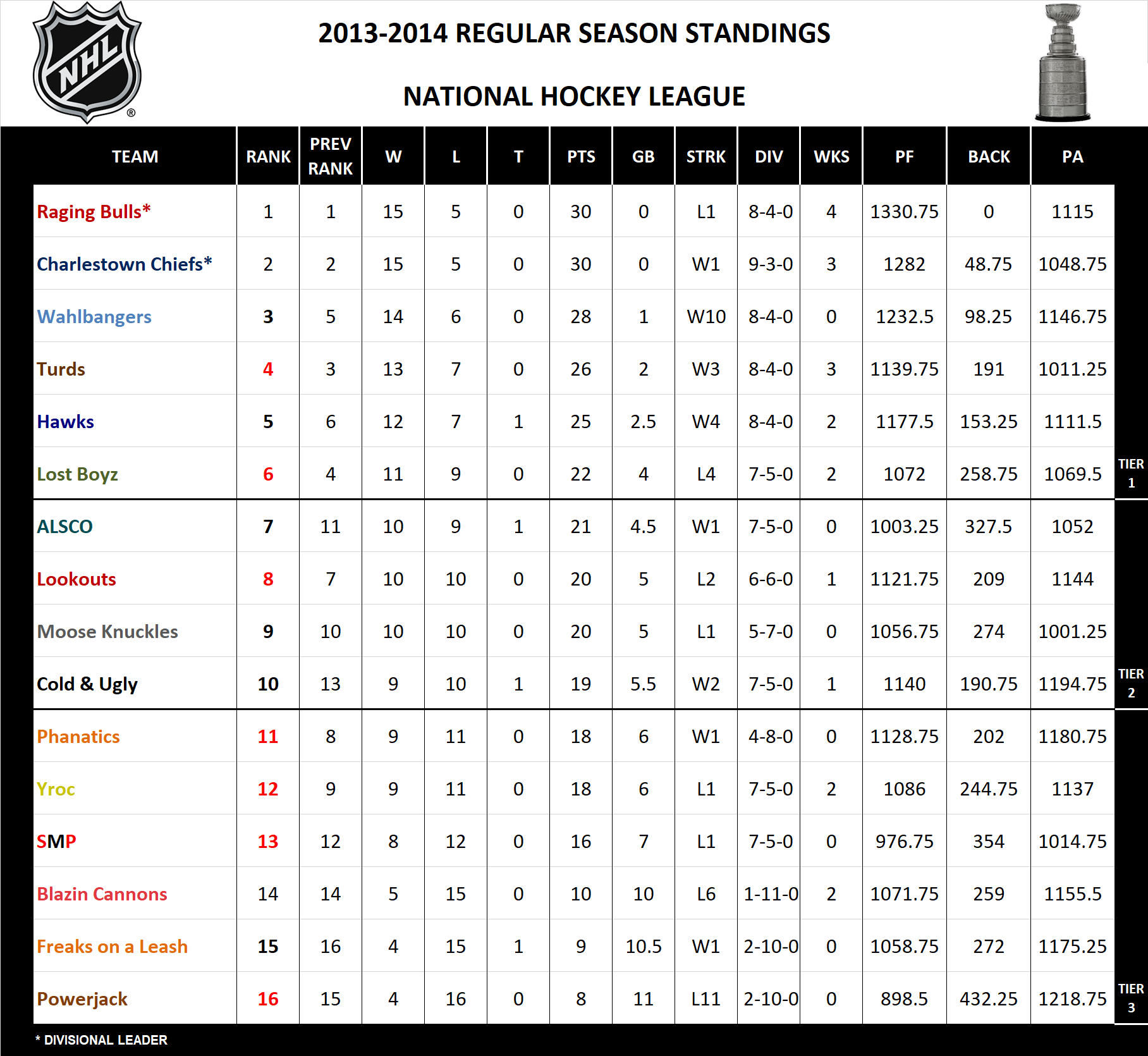2013-2014 National Hockey League Standings