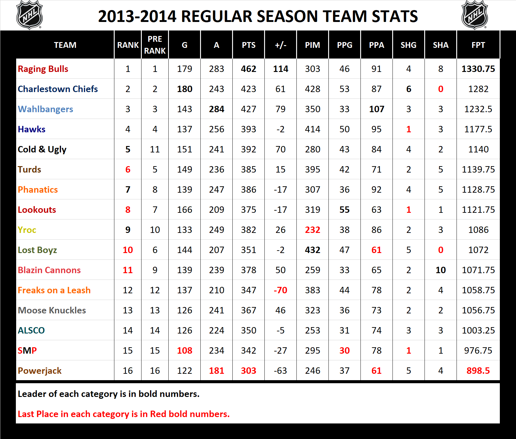 2013-2014 National Hockey League Pool Season Stats