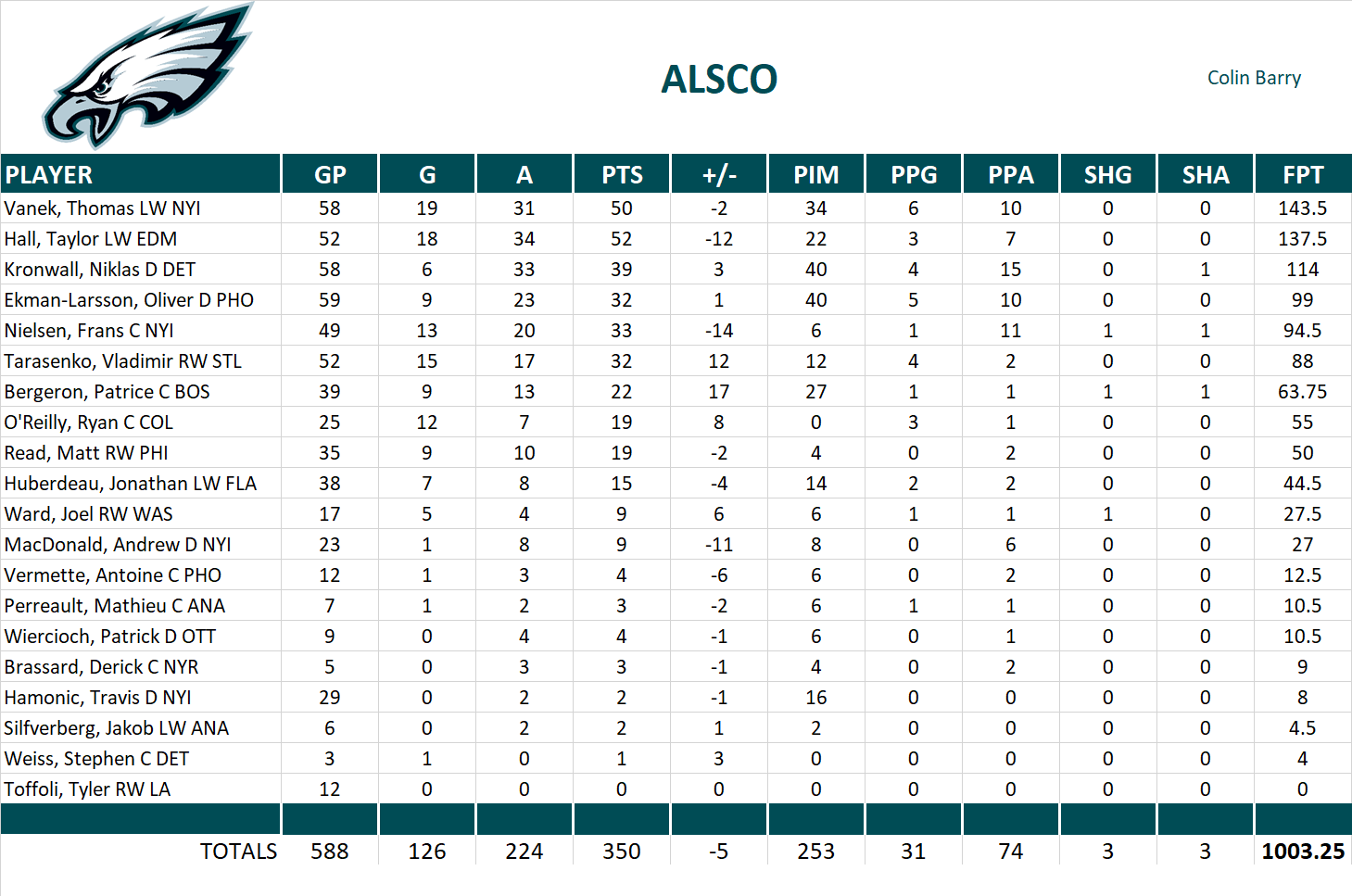 2013-2014 National Hockey League Pool Team Stats