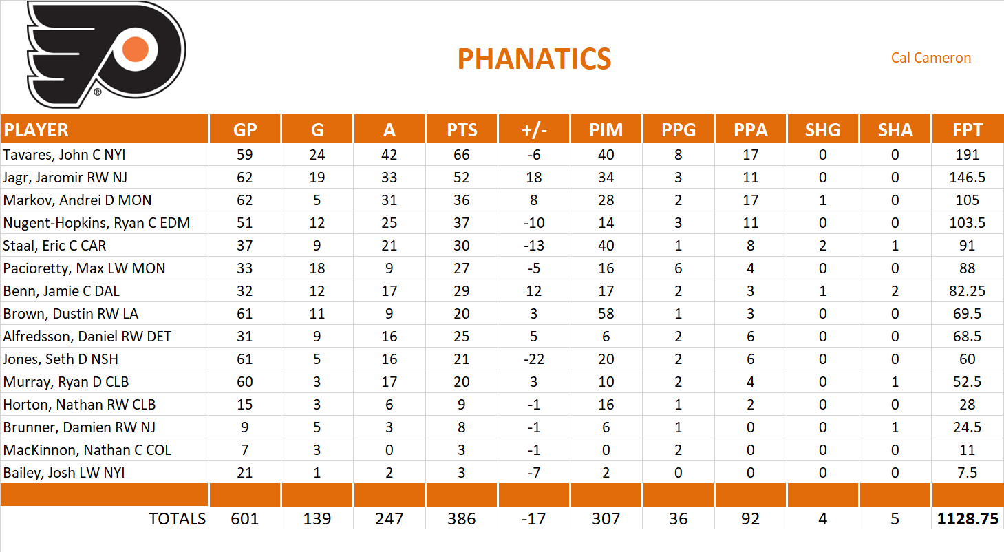 2013-2014 National Hockey League Pool Team Stats